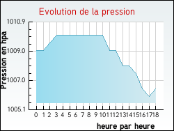 Evolution de la pression de la ville Saint-Jean-d'Aulps